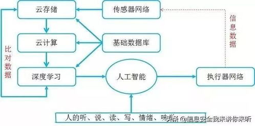 圖解云計算、大數據、人工智能、物聯網及AI基礎資源與技術平臺